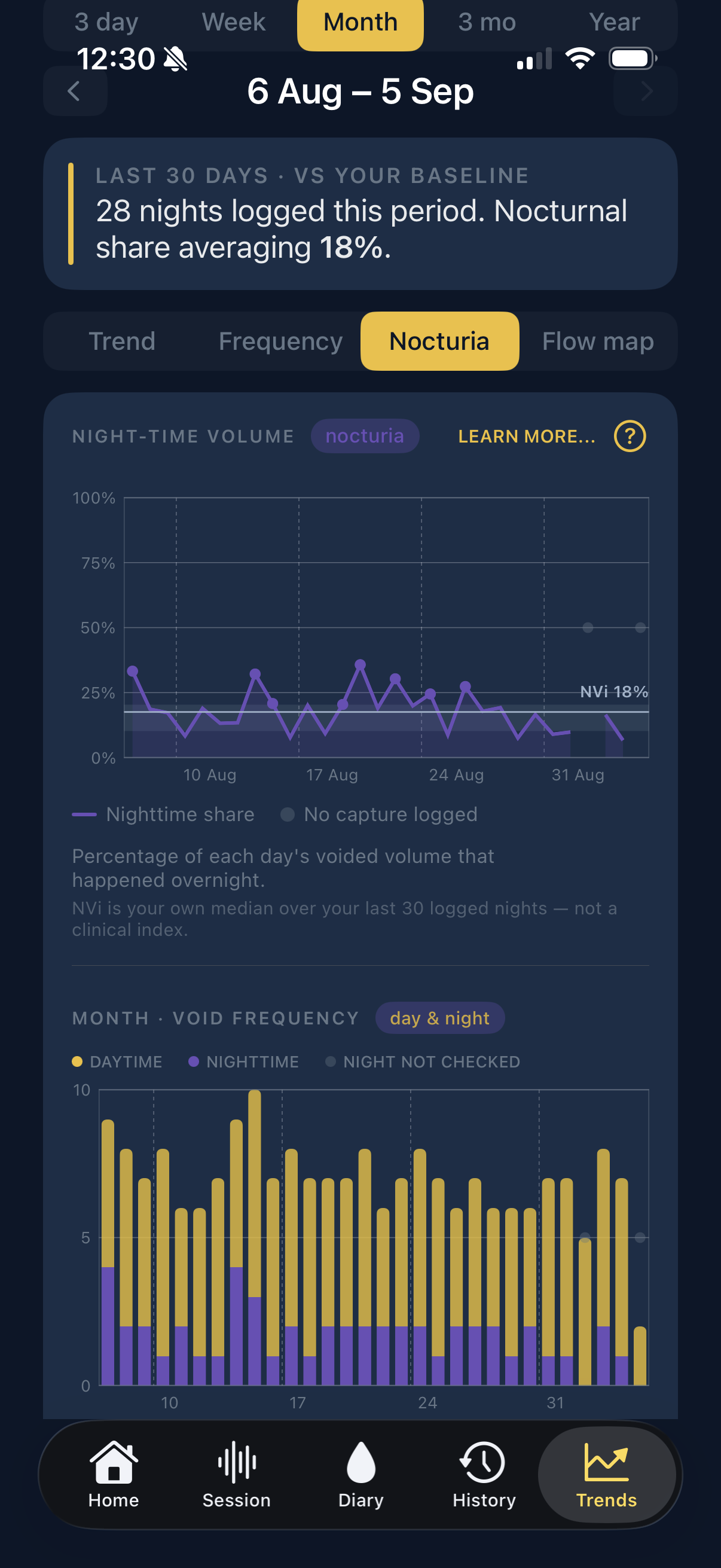 FlowZB nocturia charts